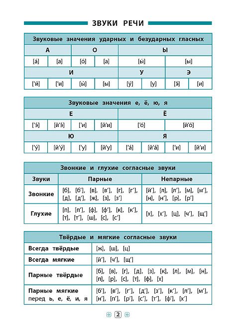 Книга Довідник у таблицях. Русский язык. 1–4 кл. 2