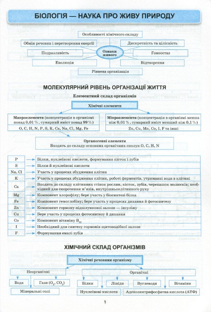 Найкращий довідник. Біологія в таблицях і схемах. 6-11 класи (у), 05637 3