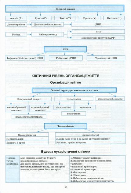 Найкращий довідник. Біологія в таблицях і схемах. 6-11 класи (у), 05637 5