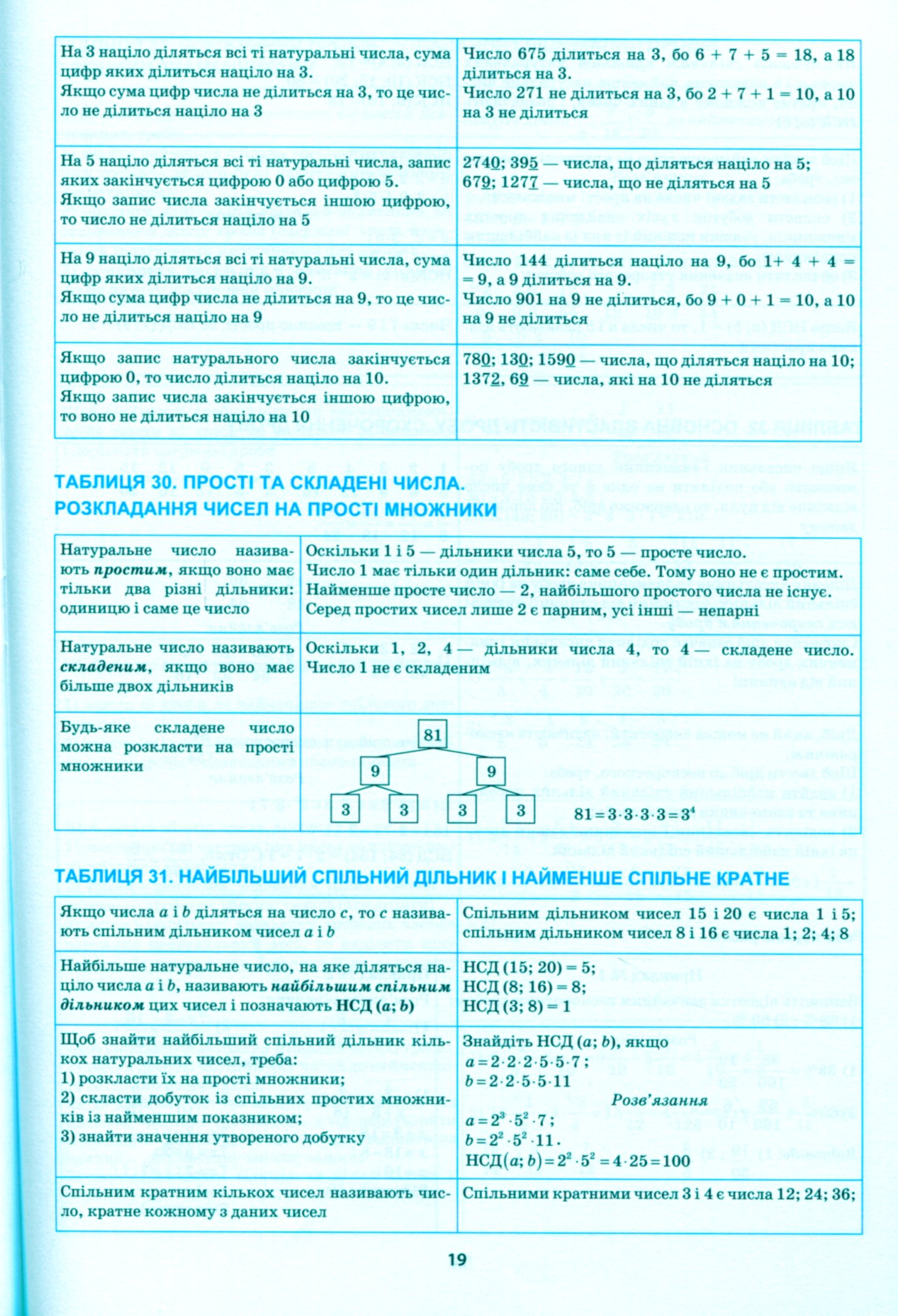 Найкращий довідник. Математика в таблицях і схемах. 5-6 класи (у), 05647 11