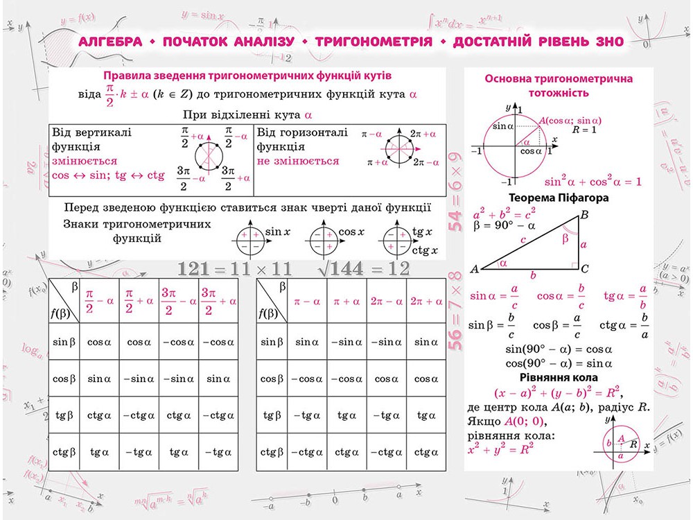 Книга "Стикербук. Алгебра. 100 важнейших формул к ВНО" 3