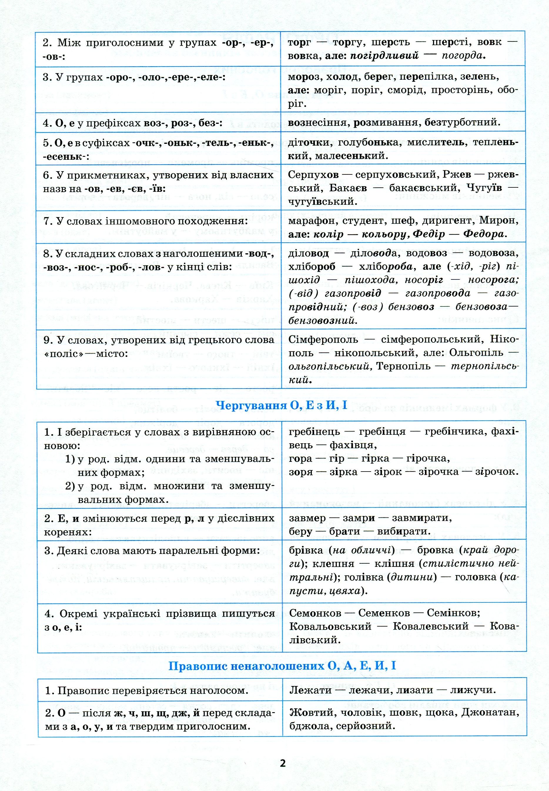 Найкращий довідник. Українська мова в таблицях і схемах. 5-11 класи (у), 05640 3