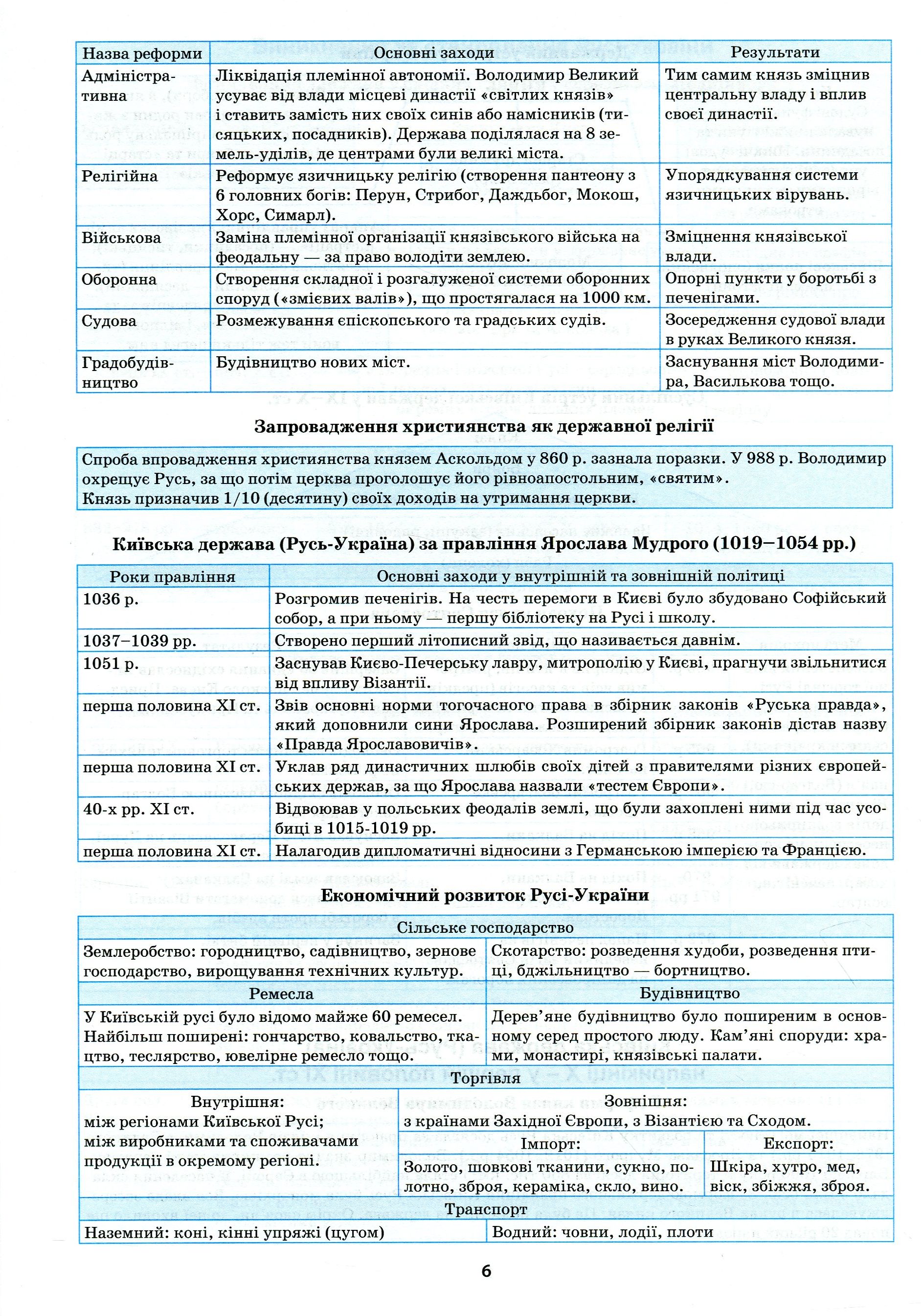 Найкращий довідник. Історія України в таблицях і схемах. 5-11 класи (у), 05639 10